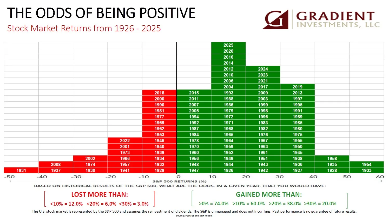 Odds of Being Positive